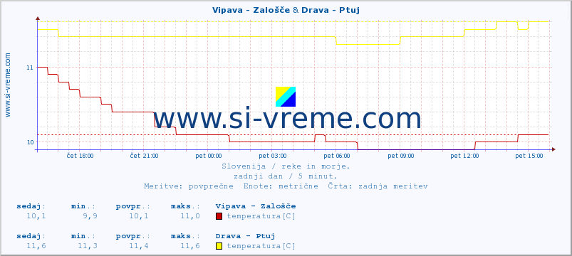 POVPREČJE :: Vipava - Zalošče & Drava - Ptuj :: temperatura | pretok | višina :: zadnji dan / 5 minut.