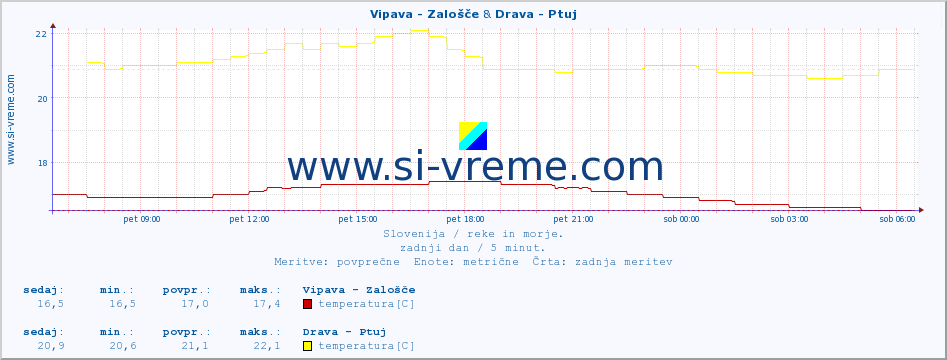 POVPREČJE :: Vipava - Zalošče & Drava - Ptuj :: temperatura | pretok | višina :: zadnji dan / 5 minut.