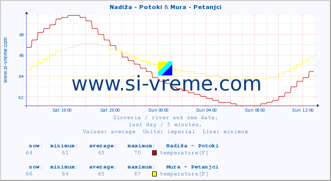  :: Nadiža - Potoki & Mura - Petanjci :: temperature | flow | height :: last day / 5 minutes.