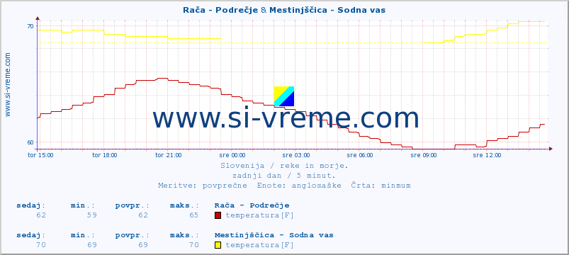 POVPREČJE :: Rača - Podrečje & Mestinjščica - Sodna vas :: temperatura | pretok | višina :: zadnji dan / 5 minut.