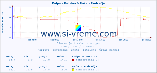 POVPREČJE :: Kolpa - Petrina & Rača - Podrečje :: temperatura | pretok | višina :: zadnji dan / 5 minut.