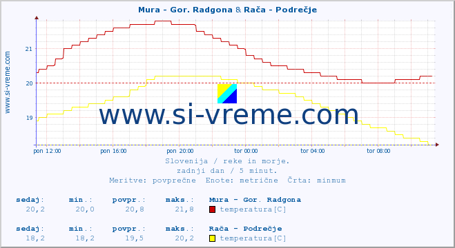 POVPREČJE :: Mura - Gor. Radgona & Rača - Podrečje :: temperatura | pretok | višina :: zadnji dan / 5 minut.