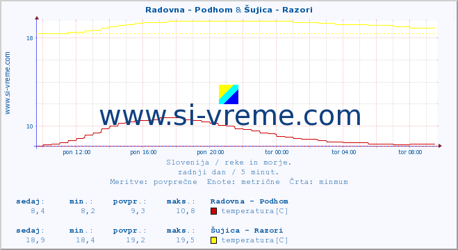 POVPREČJE :: Radovna - Podhom & Šujica - Razori :: temperatura | pretok | višina :: zadnji dan / 5 minut.