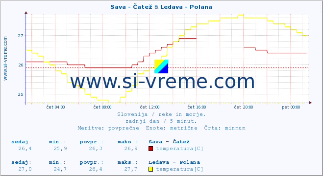 POVPREČJE :: Sava - Čatež & Ledava - Polana :: temperatura | pretok | višina :: zadnji dan / 5 minut.