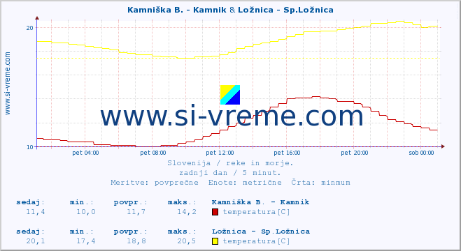POVPREČJE :: Kamniška B. - Kamnik & Ložnica - Sp.Ložnica :: temperatura | pretok | višina :: zadnji dan / 5 minut.