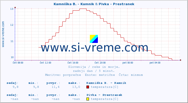 POVPREČJE :: Kamniška B. - Kamnik & Pivka - Prestranek :: temperatura | pretok | višina :: zadnji dan / 5 minut.