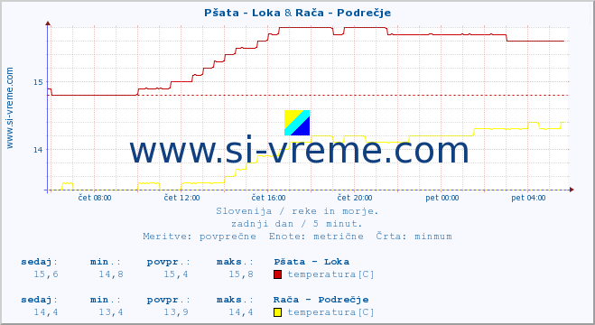 POVPREČJE :: Pšata - Loka & Rača - Podrečje :: temperatura | pretok | višina :: zadnji dan / 5 minut.