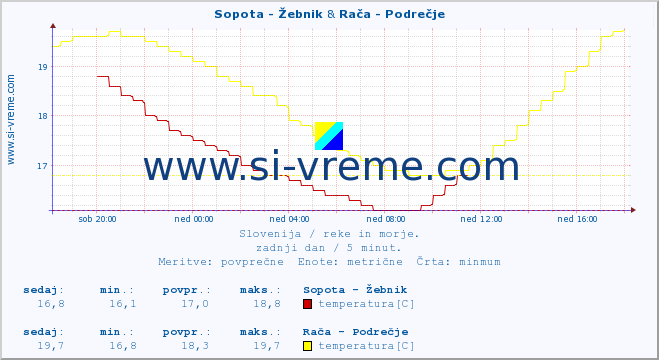 POVPREČJE :: Sopota - Žebnik & Rača - Podrečje :: temperatura | pretok | višina :: zadnji dan / 5 minut.