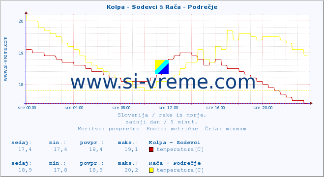 POVPREČJE :: Kolpa - Sodevci & Rača - Podrečje :: temperatura | pretok | višina :: zadnji dan / 5 minut.