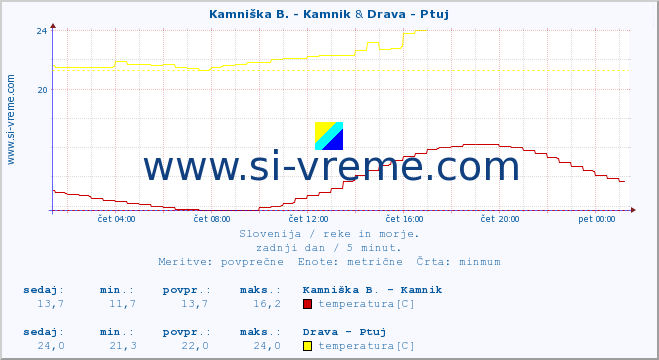 POVPREČJE :: Stržen - Gor. Jezero & Drava - Ptuj :: temperatura | pretok | višina :: zadnji dan / 5 minut.