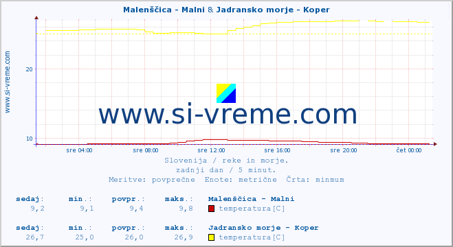 POVPREČJE :: Malenščica - Malni & Jadransko morje - Koper :: temperatura | pretok | višina :: zadnji dan / 5 minut.