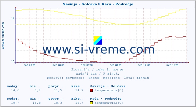 POVPREČJE :: Savinja - Solčava & Rača - Podrečje :: temperatura | pretok | višina :: zadnji dan / 5 minut.