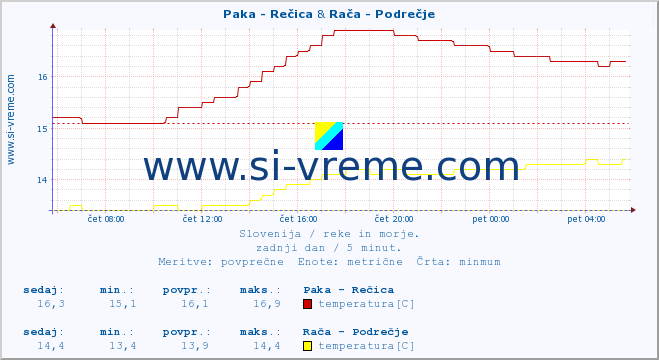 POVPREČJE :: Paka - Rečica & Rača - Podrečje :: temperatura | pretok | višina :: zadnji dan / 5 minut.