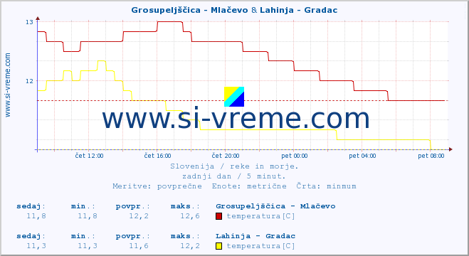 POVPREČJE :: Grosupeljščica - Mlačevo & Lahinja - Gradac :: temperatura | pretok | višina :: zadnji dan / 5 minut.