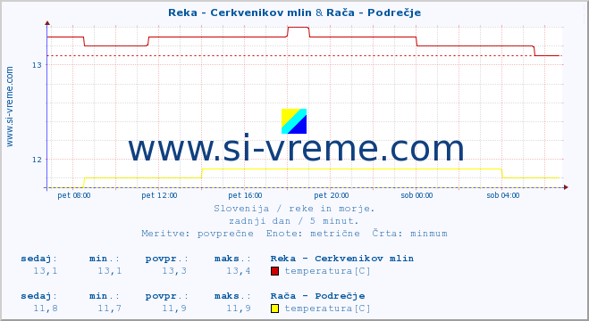 POVPREČJE :: Reka - Cerkvenikov mlin & Rača - Podrečje :: temperatura | pretok | višina :: zadnji dan / 5 minut.