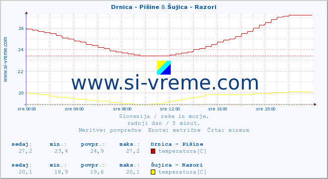 POVPREČJE :: Drnica - Pišine & Šujica - Razori :: temperatura | pretok | višina :: zadnji dan / 5 minut.