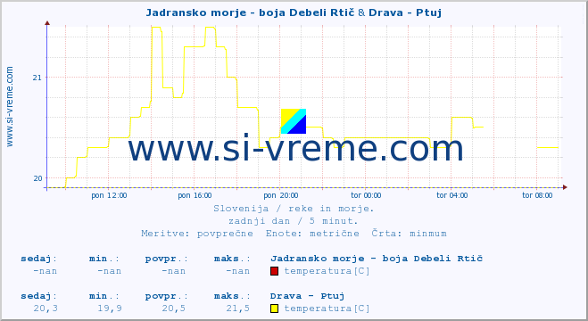 POVPREČJE :: Jadransko morje - boja Debeli Rtič & Drava - Ptuj :: temperatura | pretok | višina :: zadnji dan / 5 minut.