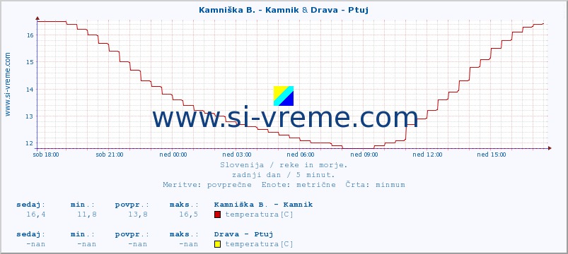 POVPREČJE :: Kamniška B. - Kamnik & Drava - Ptuj :: temperatura | pretok | višina :: zadnji dan / 5 minut.