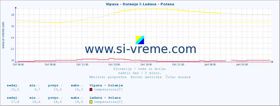 POVPREČJE :: Vipava - Dolenje & Ledava - Polana :: temperatura | pretok | višina :: zadnji dan / 5 minut.