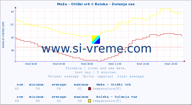  :: Meža - Otiški vrh & Bolska - Dolenja vas :: temperature | flow | height :: last day / 5 minutes.