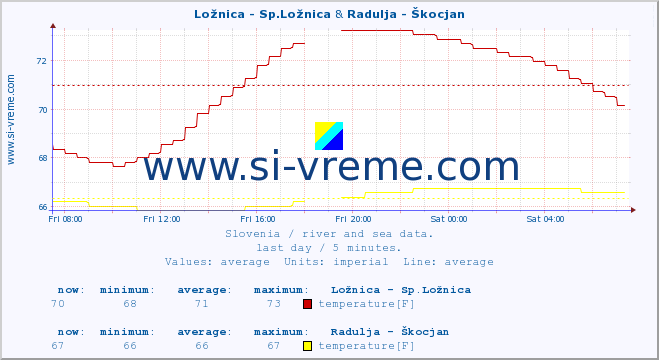  :: Ložnica - Sp.Ložnica & Radulja - Škocjan :: temperature | flow | height :: last day / 5 minutes.