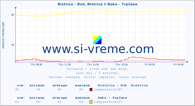  :: Bistrica - Boh. Bistrica & Reka - Trpčane :: temperature | flow | height :: last day / 5 minutes.