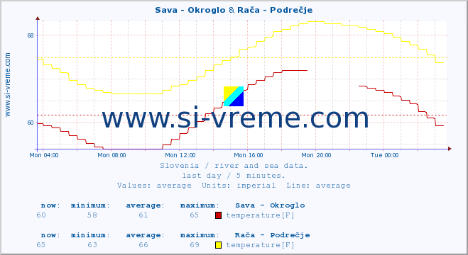  :: Sava - Okroglo & Rača - Podrečje :: temperature | flow | height :: last day / 5 minutes.
