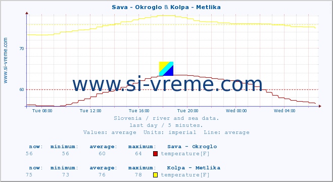  :: Sava - Okroglo & Kolpa - Metlika :: temperature | flow | height :: last day / 5 minutes.