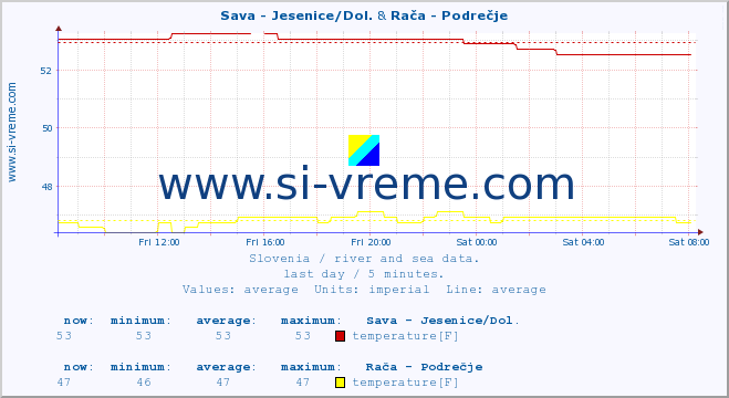  :: Sava - Jesenice/Dol. & Rača - Podrečje :: temperature | flow | height :: last day / 5 minutes.