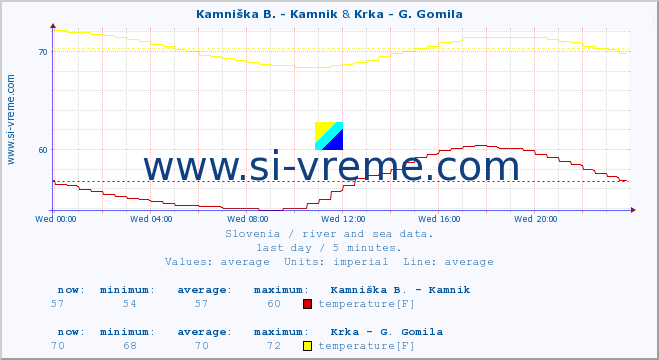  :: Kamniška B. - Kamnik & Krka - G. Gomila :: temperature | flow | height :: last day / 5 minutes.