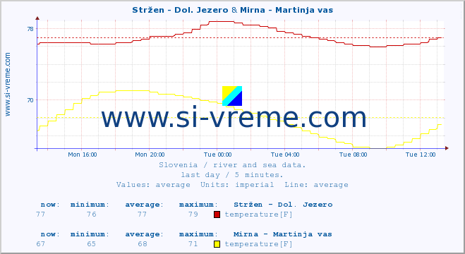  :: Stržen - Dol. Jezero & Mirna - Martinja vas :: temperature | flow | height :: last day / 5 minutes.