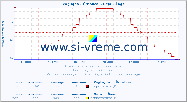  :: Voglajna - Črnolica & Učja - Žaga :: temperature | flow | height :: last day / 5 minutes.