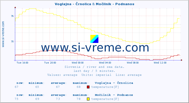  :: Voglajna - Črnolica & Močilnik - Podnanos :: temperature | flow | height :: last day / 5 minutes.