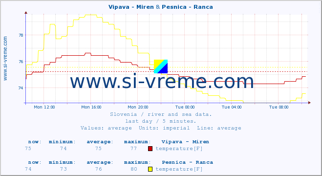  :: Vipava - Miren & Pesnica - Ranca :: temperature | flow | height :: last day / 5 minutes.