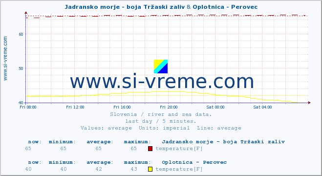  :: Jadransko morje - boja Tržaski zaliv & Oplotnica - Perovec :: temperature | flow | height :: last day / 5 minutes.