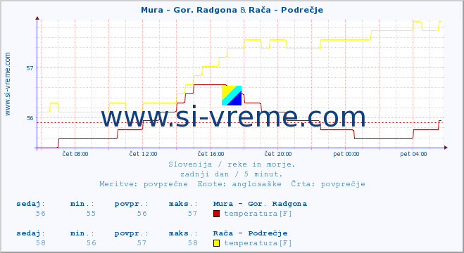 POVPREČJE :: Mura - Gor. Radgona & Rača - Podrečje :: temperatura | pretok | višina :: zadnji dan / 5 minut.