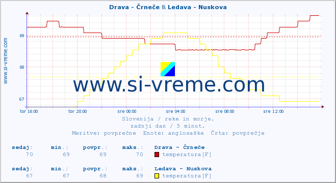 POVPREČJE :: Drava - Črneče & Ledava - Nuskova :: temperatura | pretok | višina :: zadnji dan / 5 minut.