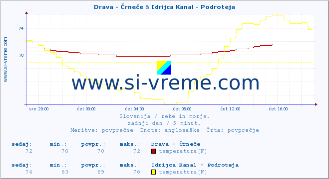 POVPREČJE :: Drava - Črneče & Idrijca Kanal - Podroteja :: temperatura | pretok | višina :: zadnji dan / 5 minut.