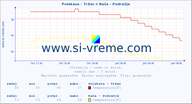 POVPREČJE :: Polskava - Tržec & Rača - Podrečje :: temperatura | pretok | višina :: zadnji dan / 5 minut.