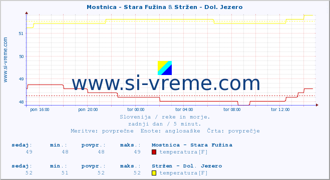 POVPREČJE :: Mostnica - Stara Fužina & Stržen - Dol. Jezero :: temperatura | pretok | višina :: zadnji dan / 5 minut.