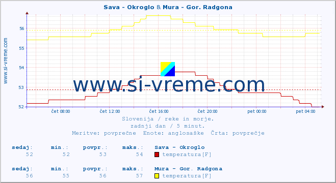 POVPREČJE :: Sava - Okroglo & Mura - Gor. Radgona :: temperatura | pretok | višina :: zadnji dan / 5 minut.