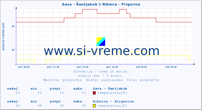 POVPREČJE :: Sava - Šentjakob & Ribnica - Prigorica :: temperatura | pretok | višina :: zadnji dan / 5 minut.