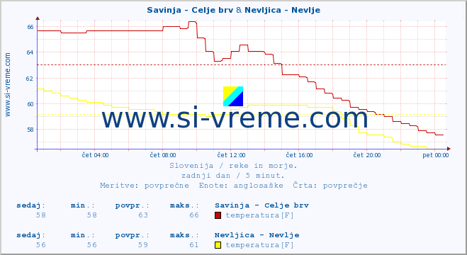 POVPREČJE :: Savinja - Celje brv & Nevljica - Nevlje :: temperatura | pretok | višina :: zadnji dan / 5 minut.