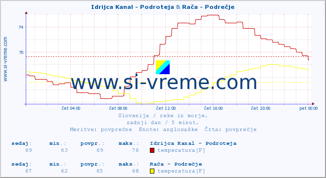 POVPREČJE :: Idrijca Kanal - Podroteja & Rača - Podrečje :: temperatura | pretok | višina :: zadnji dan / 5 minut.