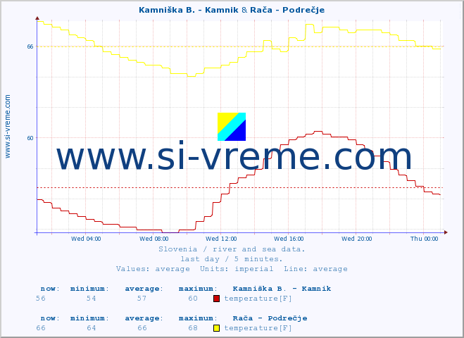  :: Kamniška B. - Kamnik & Rača - Podrečje :: temperature | flow | height :: last day / 5 minutes.