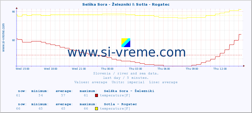  :: Selška Sora - Železniki & Sotla - Rogatec :: temperature | flow | height :: last day / 5 minutes.