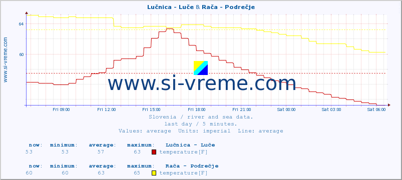  :: Lučnica - Luče & Ljubljanica - Kamin :: temperature | flow | height :: last day / 5 minutes.