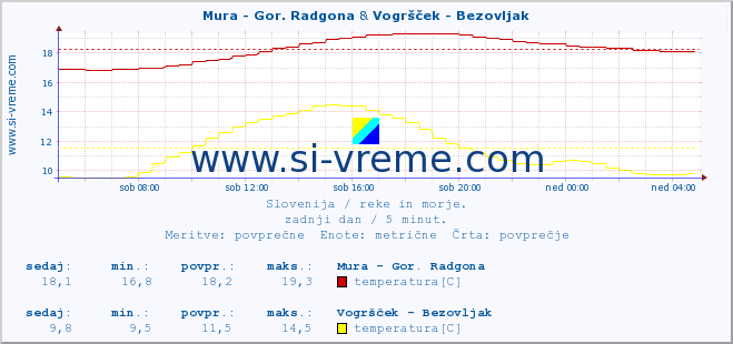 POVPREČJE :: Mura - Gor. Radgona & Vogršček - Bezovljak :: temperatura | pretok | višina :: zadnji dan / 5 minut.