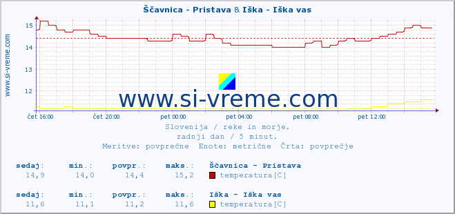 POVPREČJE :: Ščavnica - Pristava & Iška - Iška vas :: temperatura | pretok | višina :: zadnji dan / 5 minut.