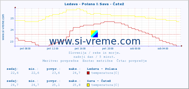 POVPREČJE :: Ledava - Polana & Sava - Čatež :: temperatura | pretok | višina :: zadnji dan / 5 minut.